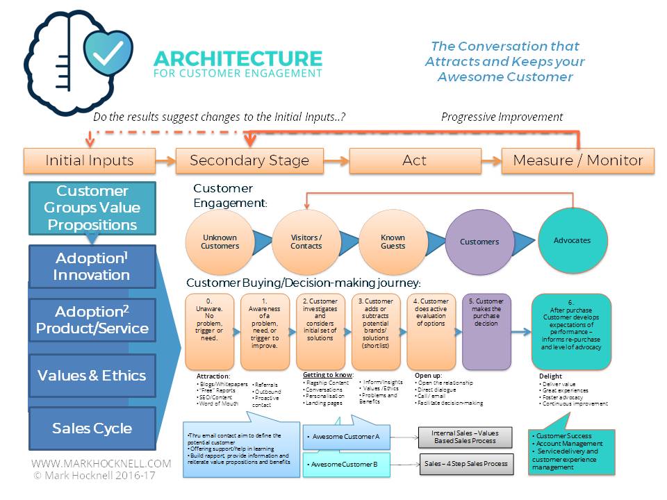 The Architecture for Customer Engagement