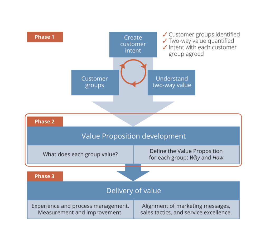 How To Create Your Customer Strategy - Mark Hocknell | Customer Value ...