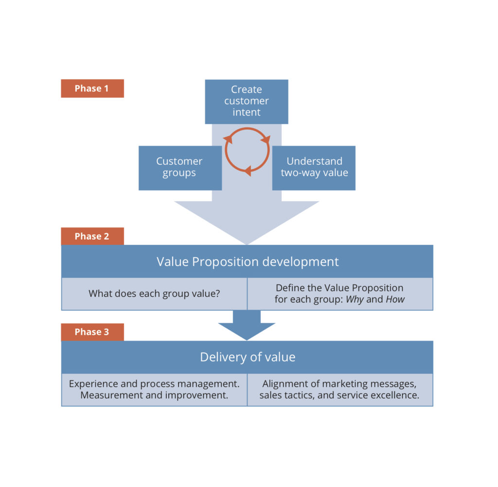 The Customer Centric Business Model - Mark Hocknell | Customer Value ...